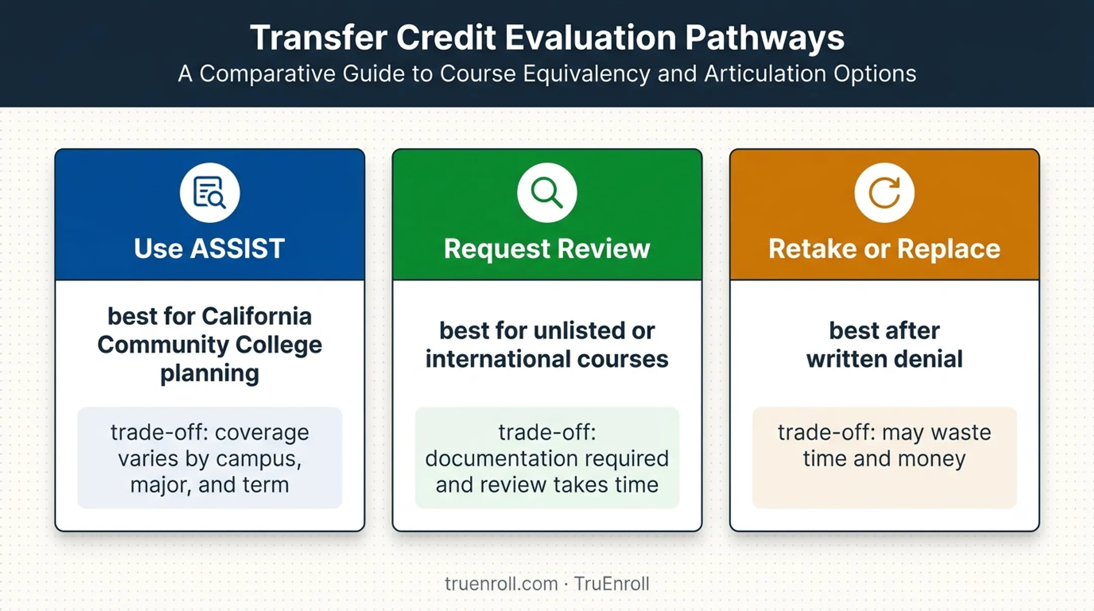 Three alternatives for handling UC transfer credit uncertainty