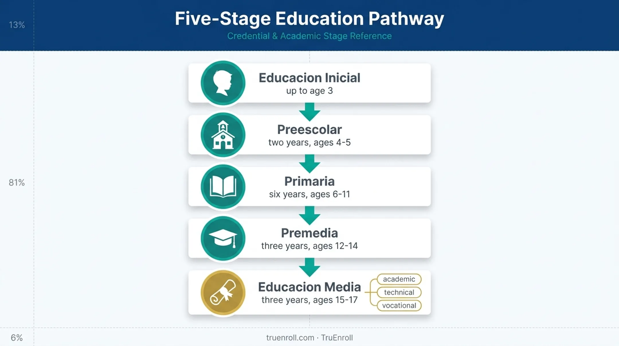 Panama education system stages from early education to upper secondary