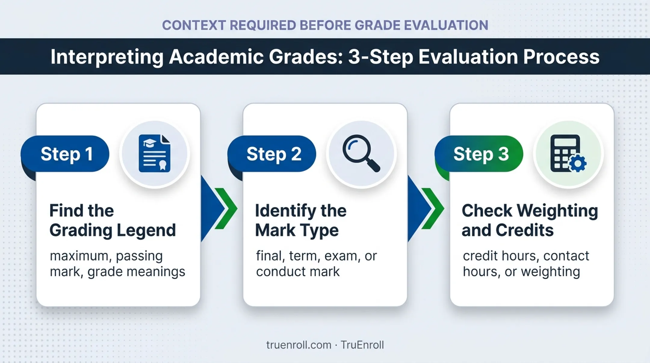 Three-step process for interpreting Panamanian transcript grades accurately