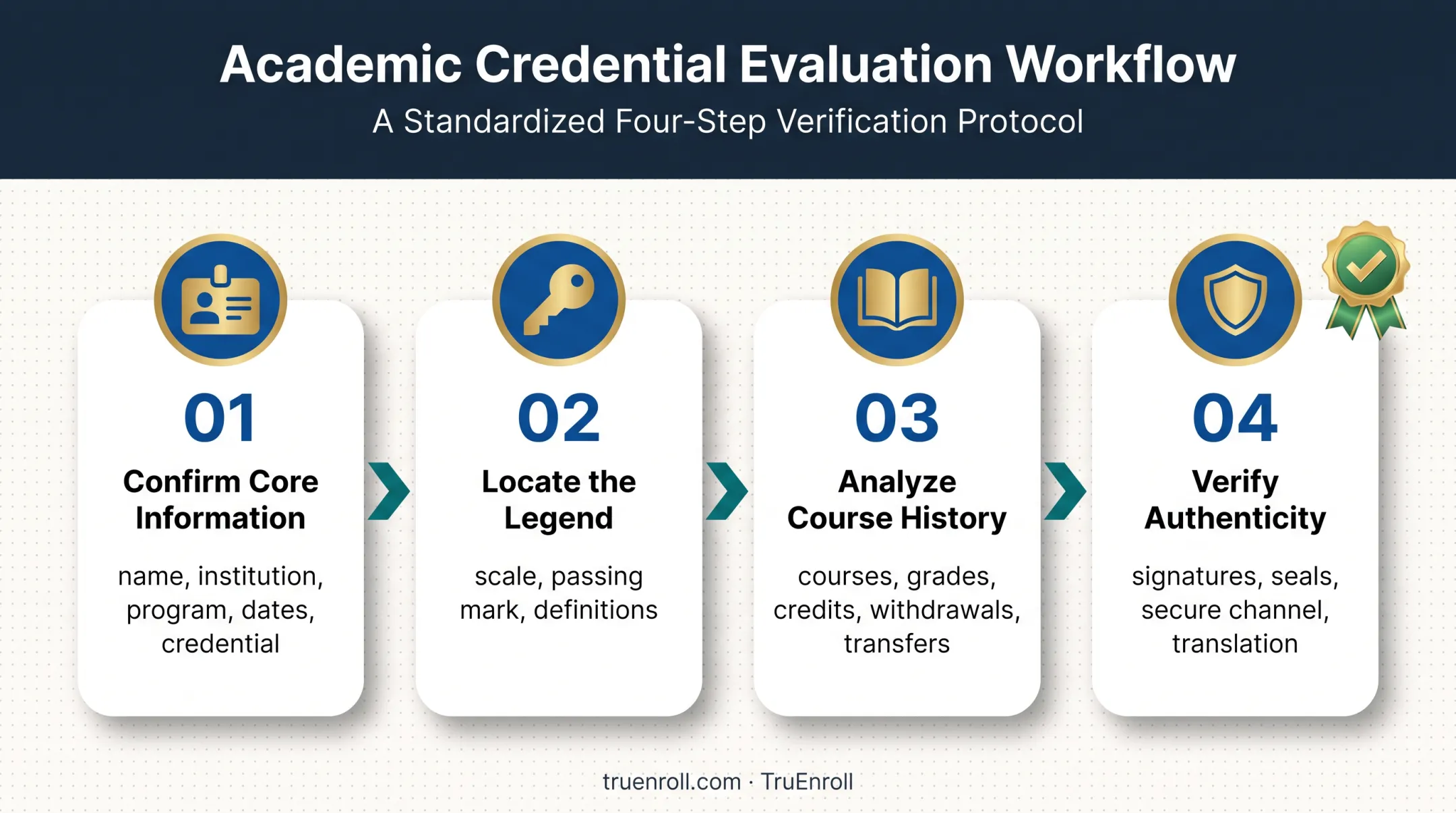 Four-step Panamanian transcript evaluation workflow for admissions teams
