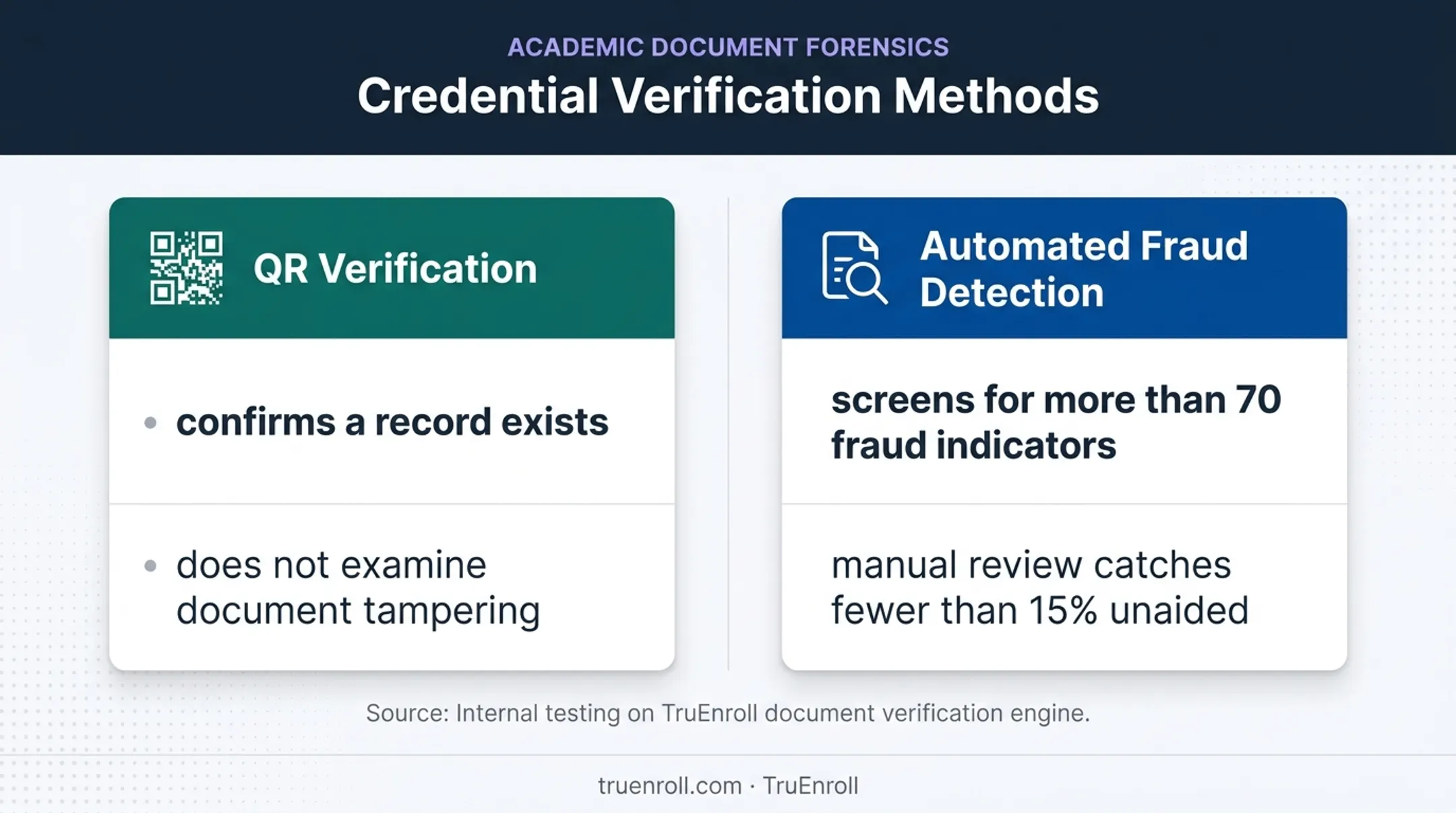 QR verification versus automated document fraud detection capabilities comparison