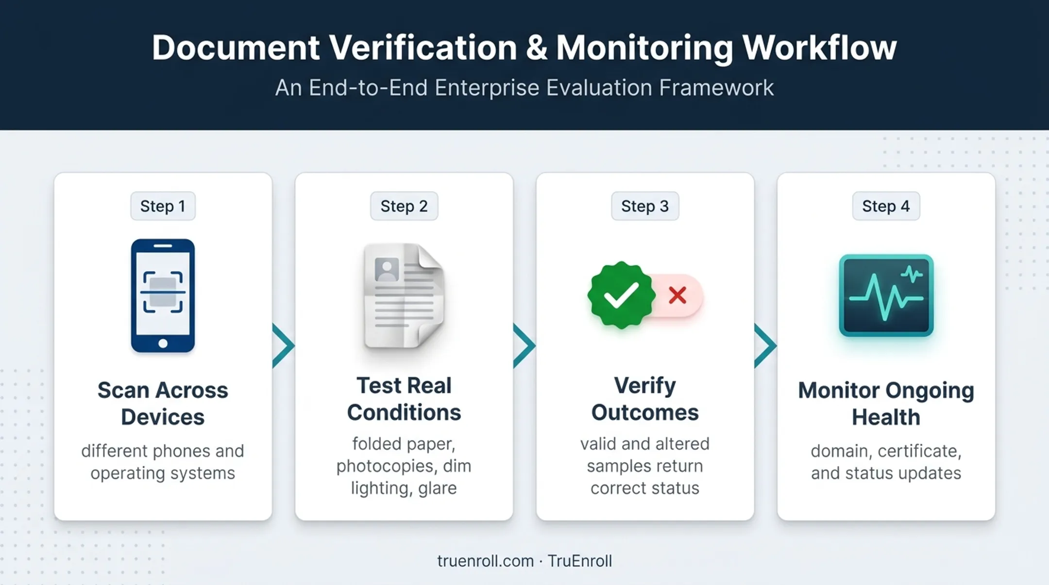Four-step QR document verification testing and maintenance workflow