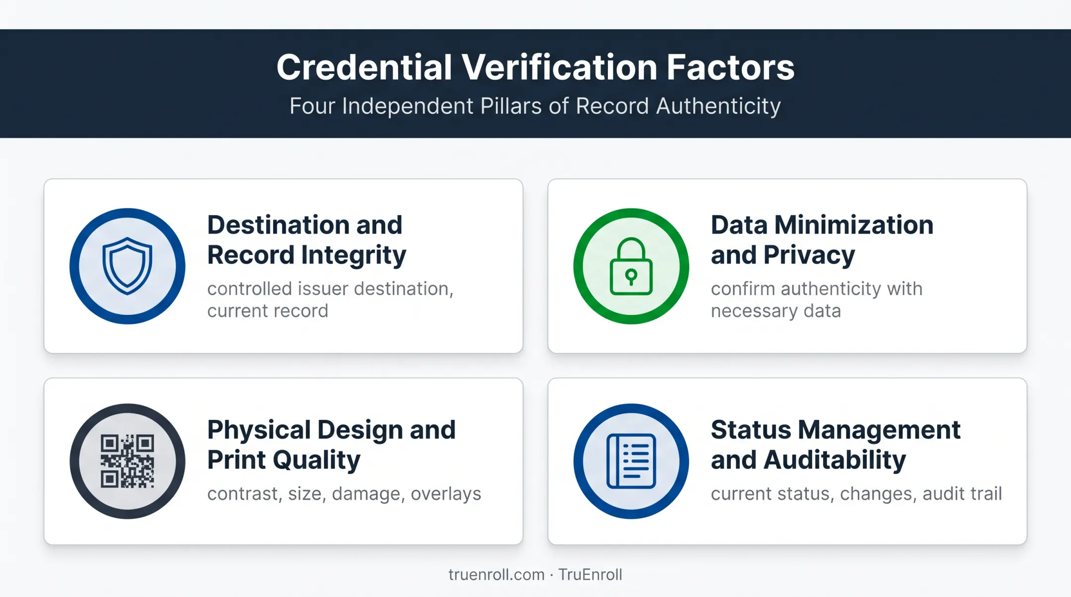 Four factors affecting QR document verification reliability and results