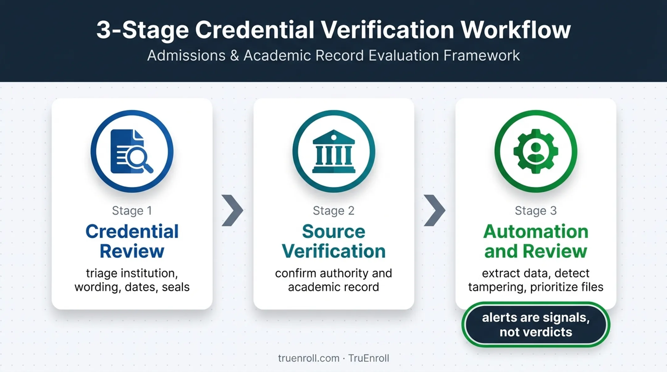 Three-stage fake degree verification workflow with human review