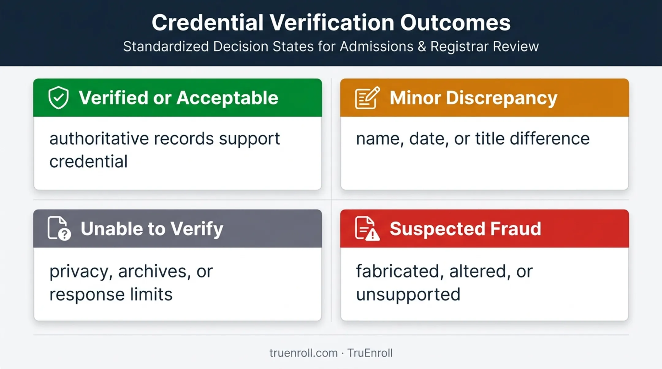 Four academic credential verification outcomes and appropriate interpretation