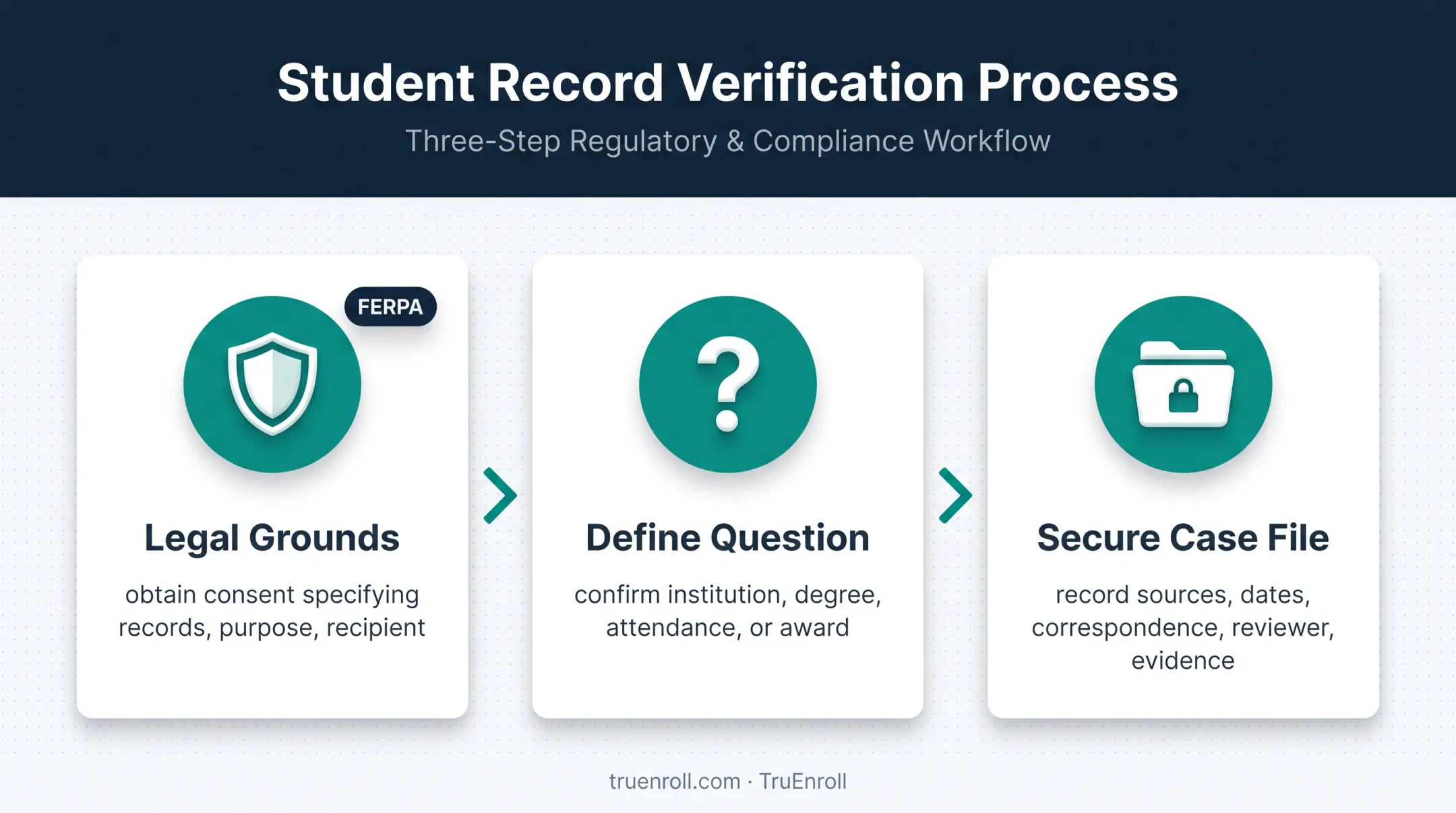 Three preconditions for secure academic credential verification