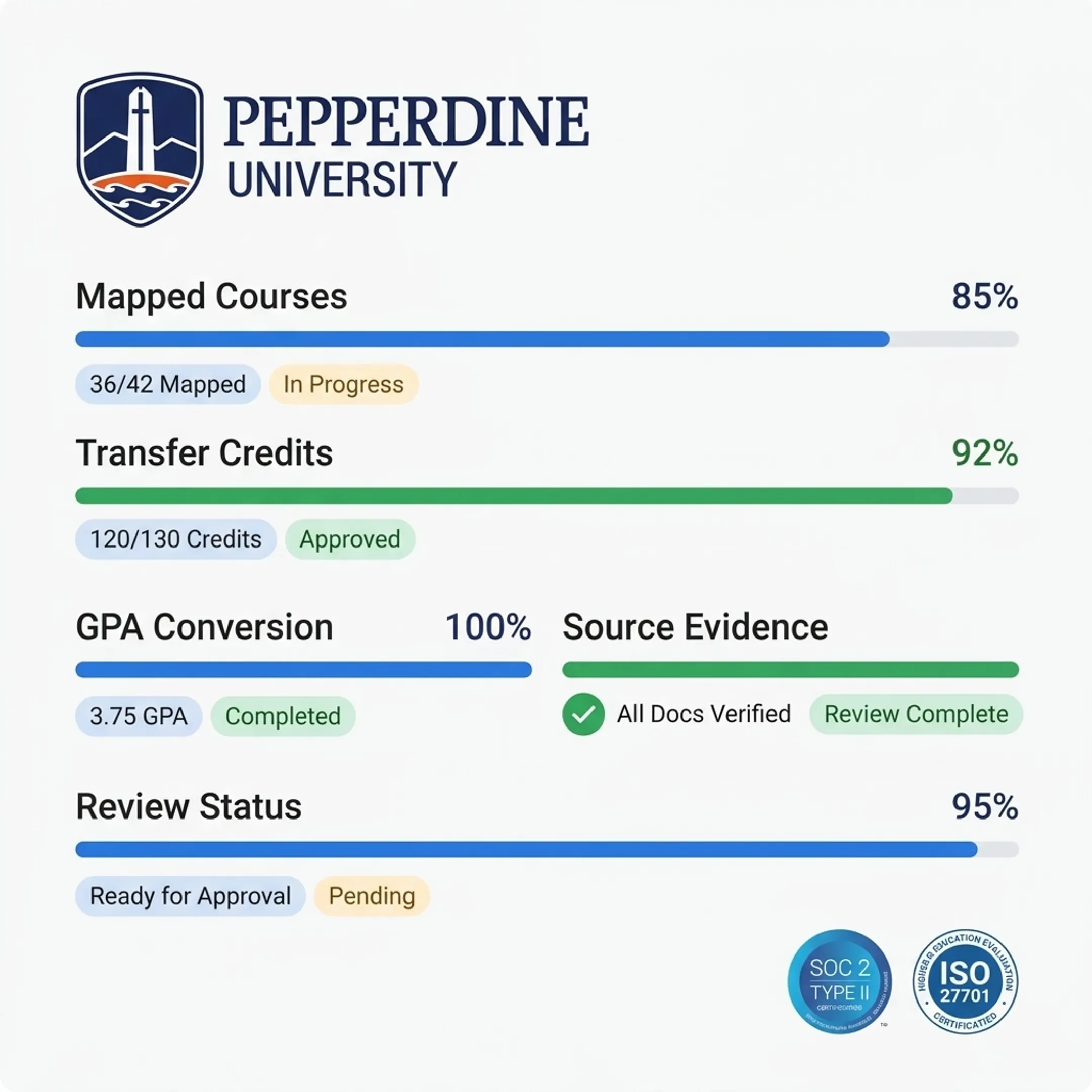 Digital dashboard showing transfer course mapping and academic credit results
