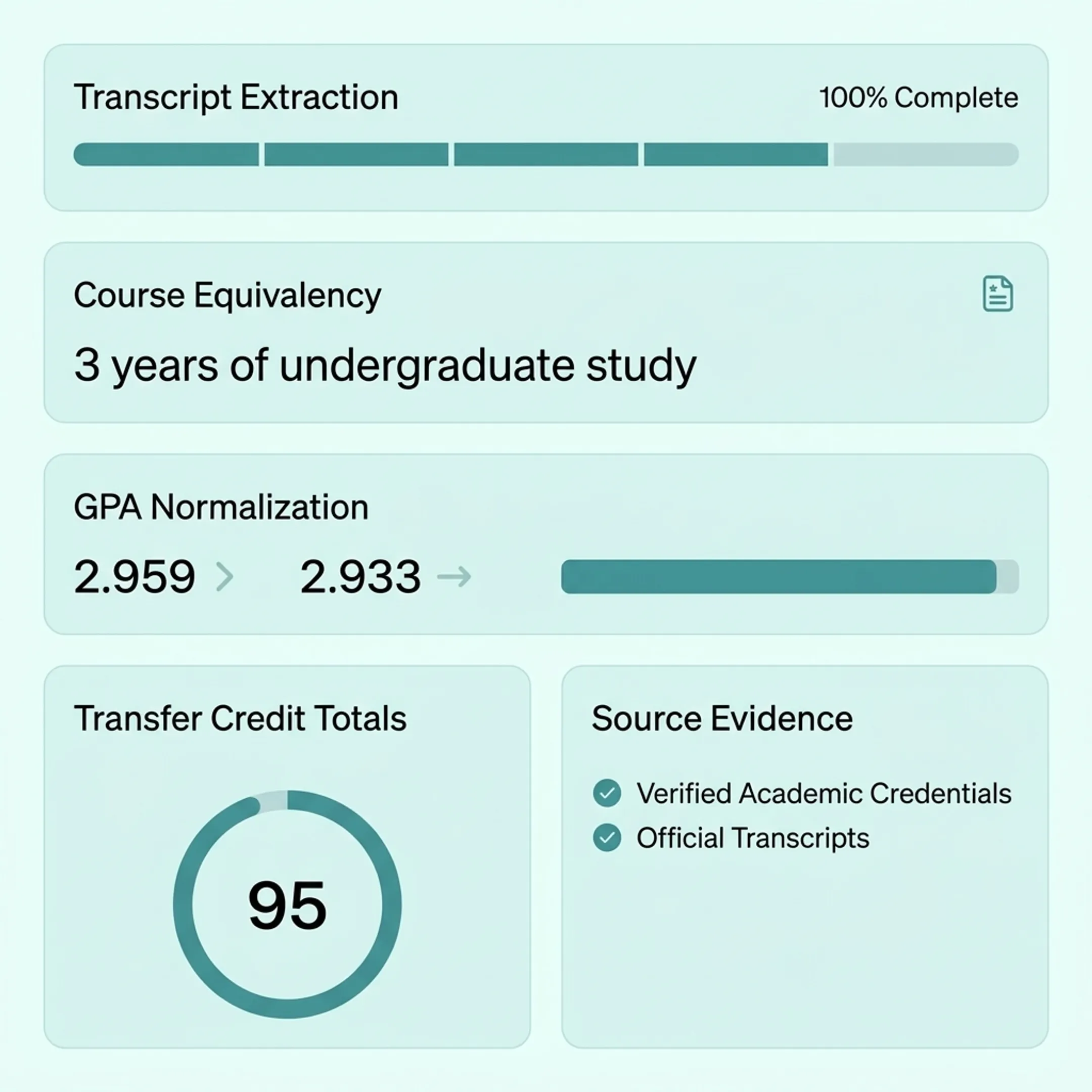 Digital dashboard showing transcript evaluation and transfer credit equivalency results