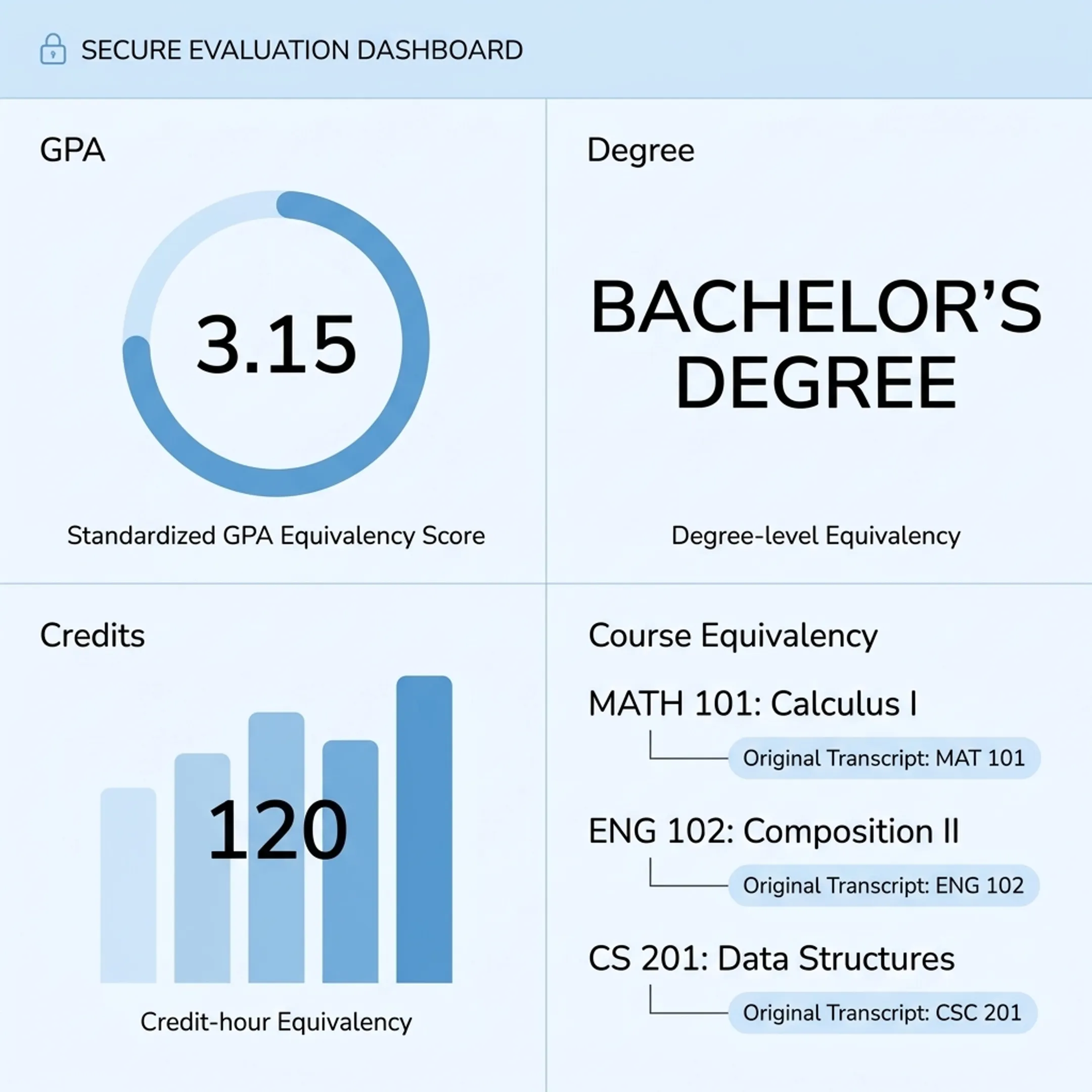 Decision-ready academic credential evaluation with source-linked transcript data