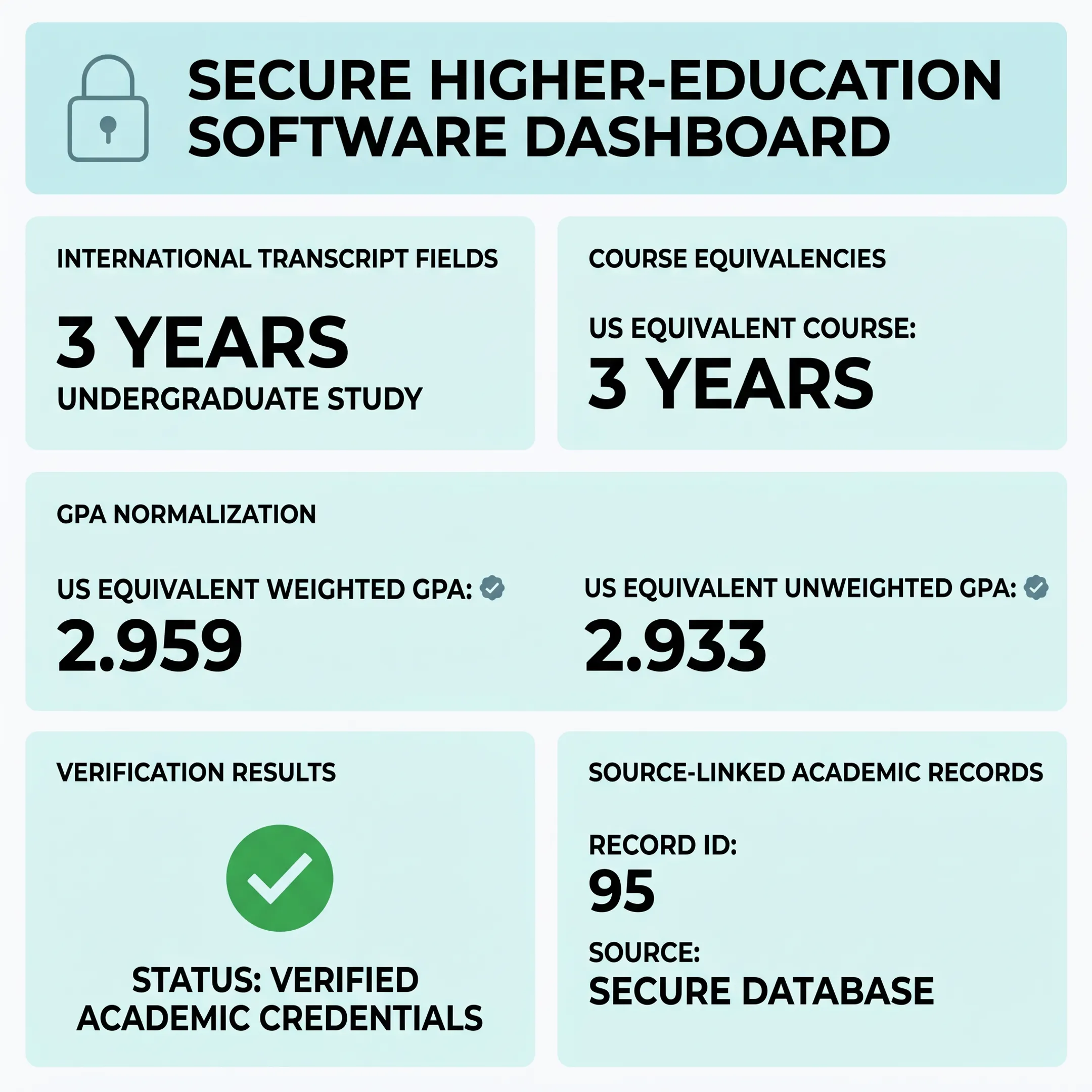Digital dashboard showing structured international transcript and course data