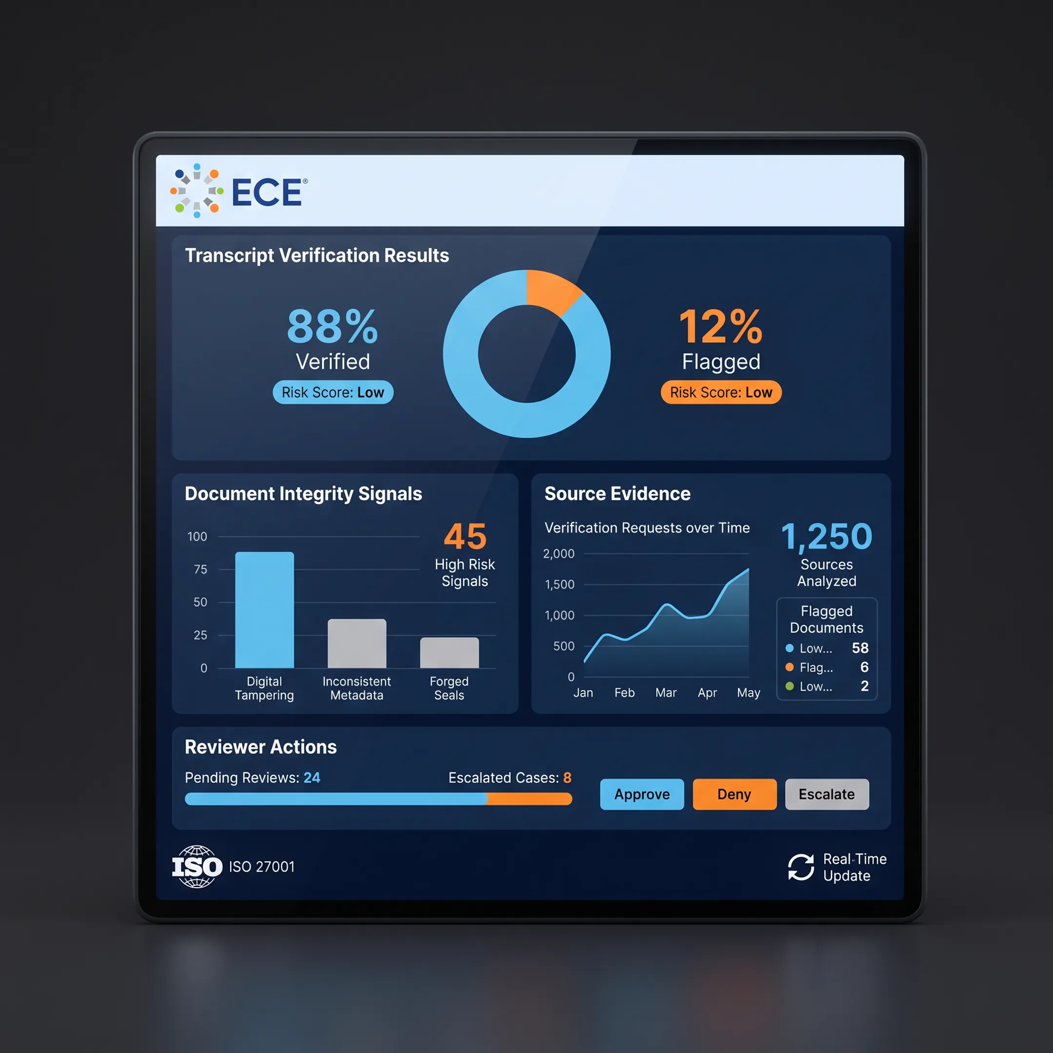 Secure fraud analytics dashboard displaying transcript verification results