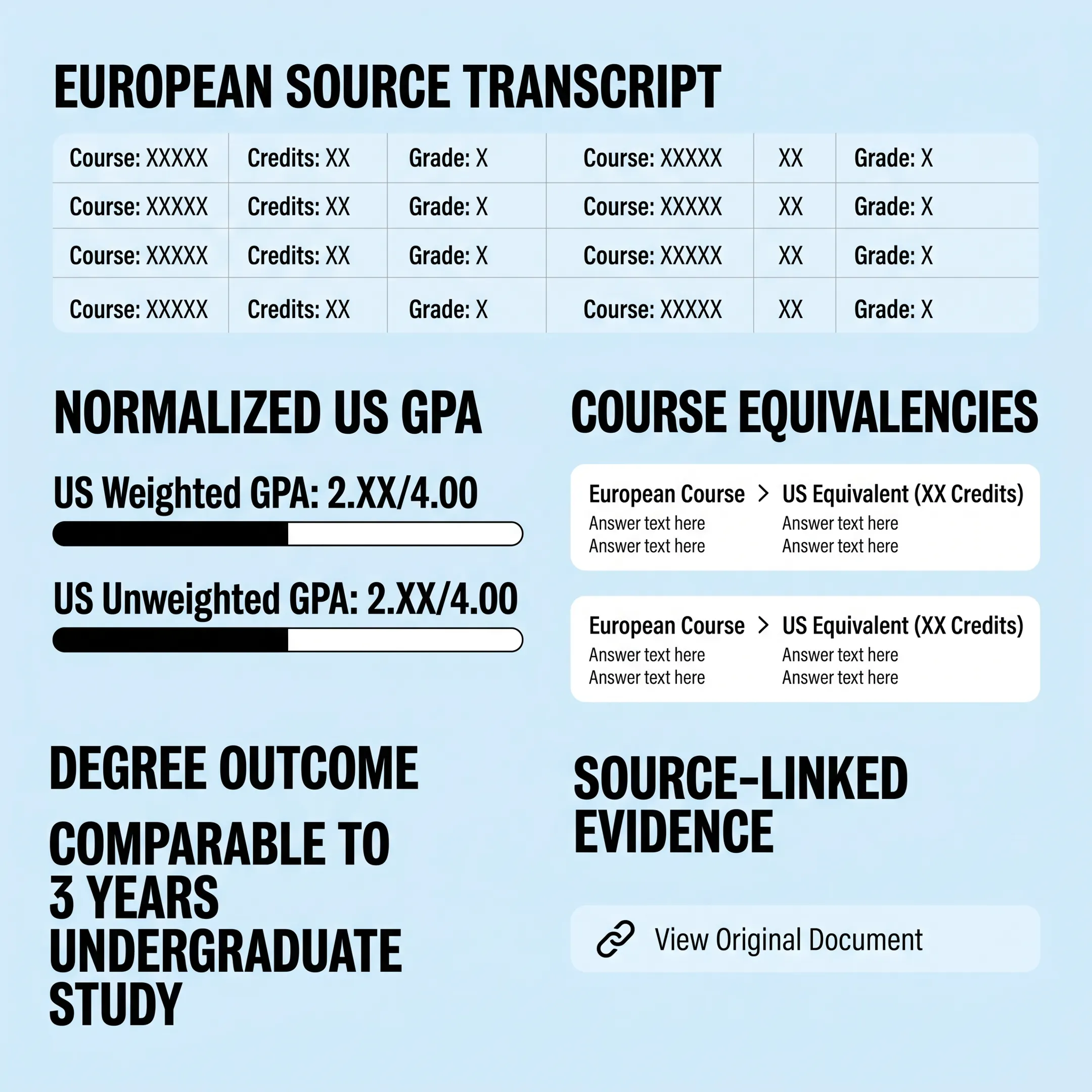 Structured European transcript evaluation showing US GPA and course equivalencies