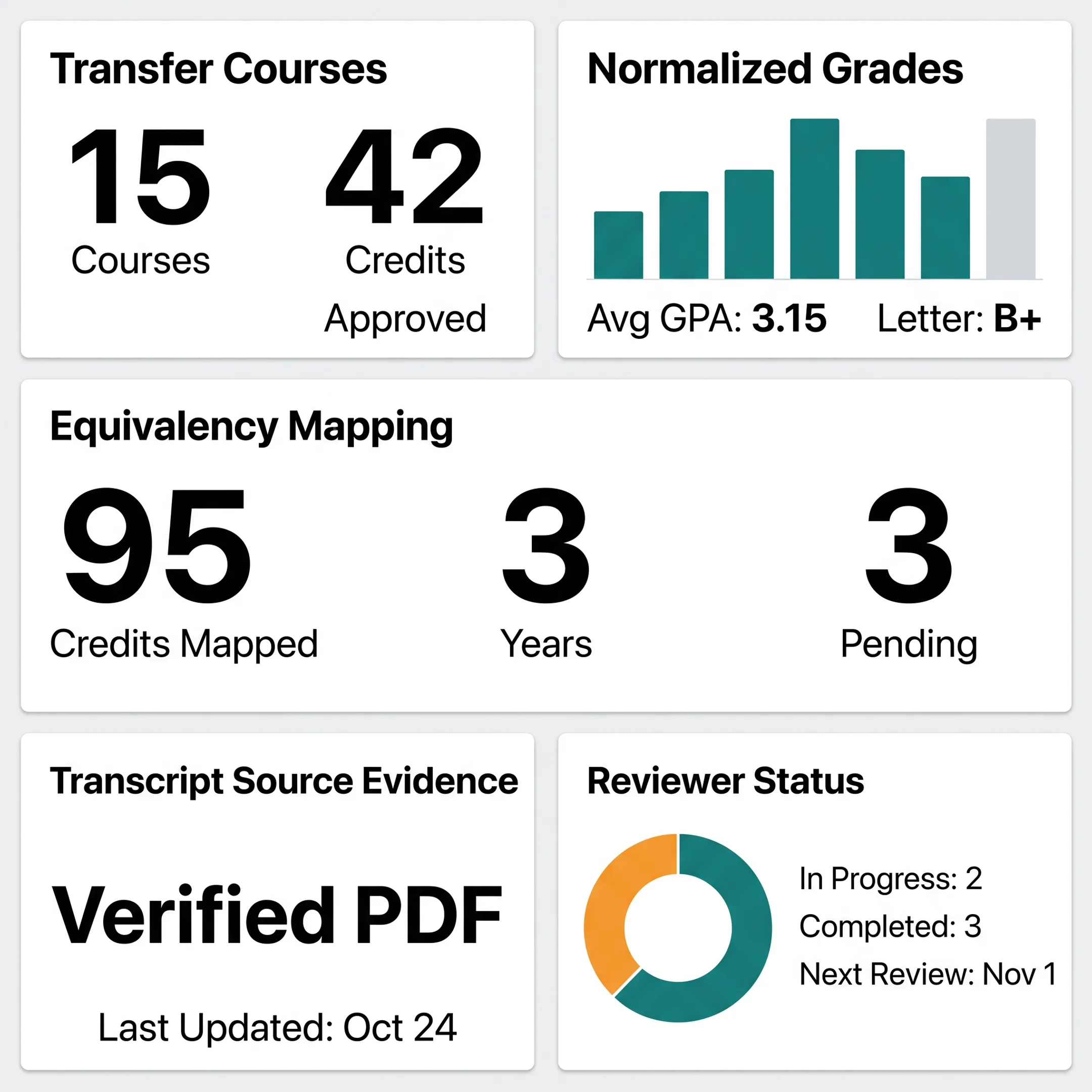 Transfer credit evaluation dashboard showing course mappings and source-linked transcript data