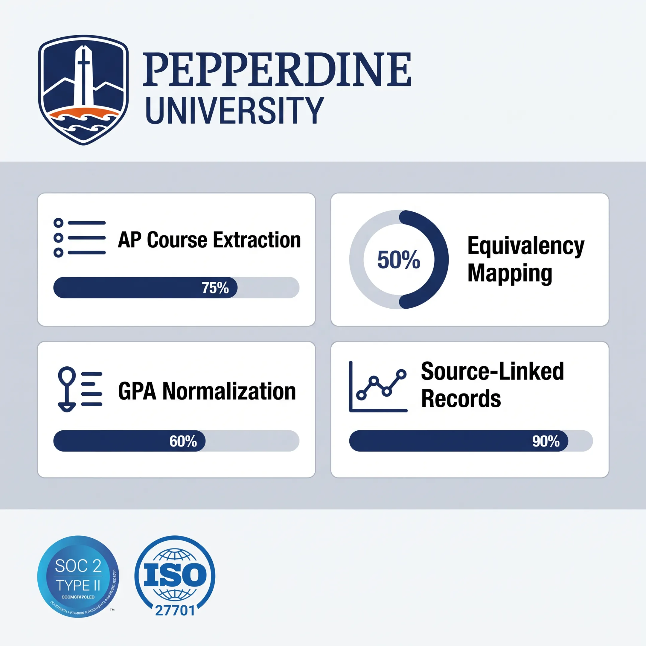 Transfer credit evaluation dashboard showing mapped courses and academic record details