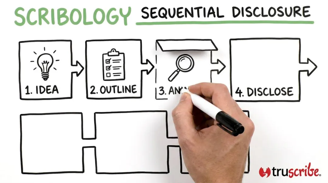 TruScribe whiteboard animation Scribology method showing sequential information reveal