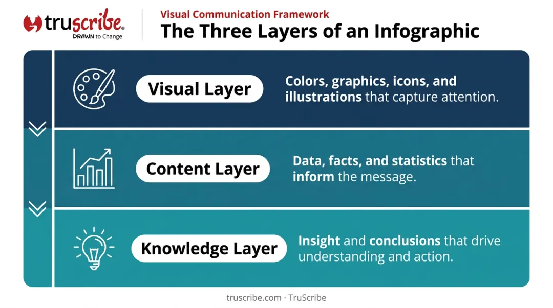 Three-layer infographic structure showing visual content and knowledge layers