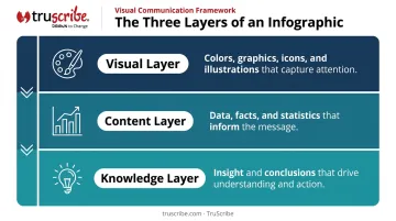 Three-layer infographic structure showing visual content and knowledge layers