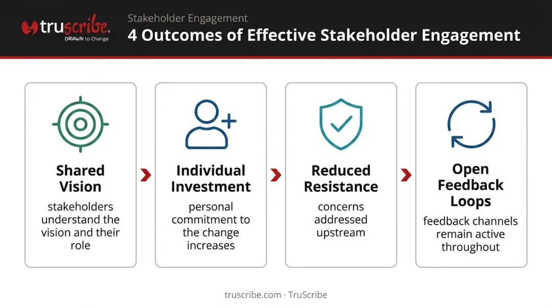Four outcomes of strong stakeholder engagement in organizational change process flow