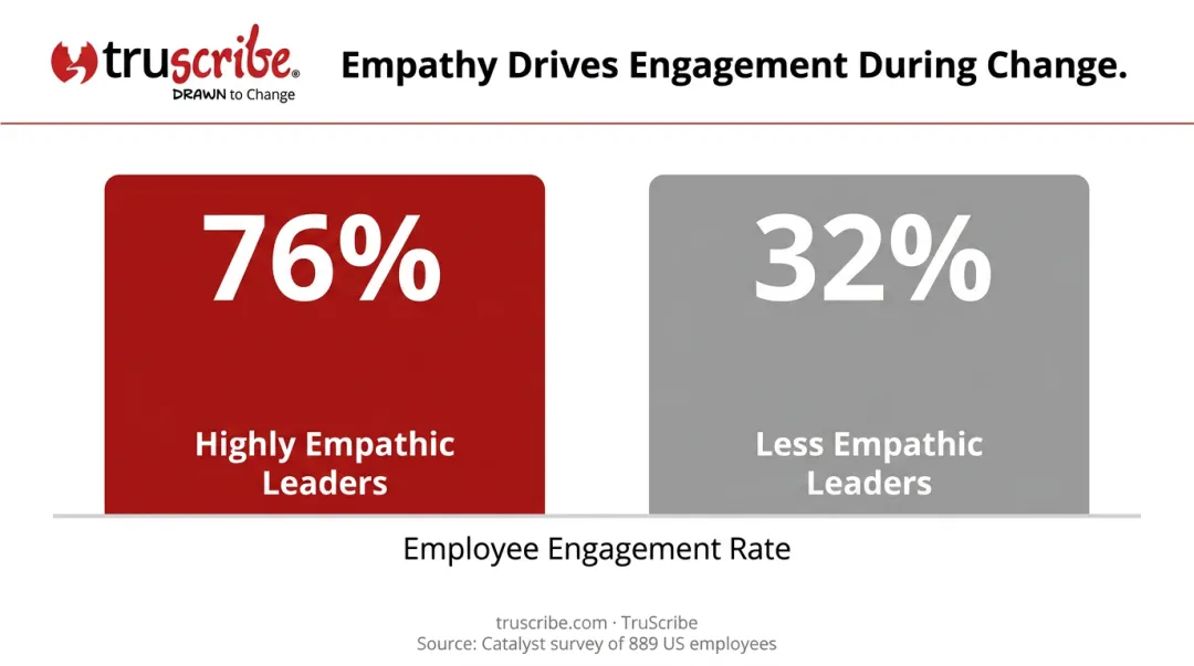Employee engagement rate comparison highly empathic versus less empathic leaders bar chart