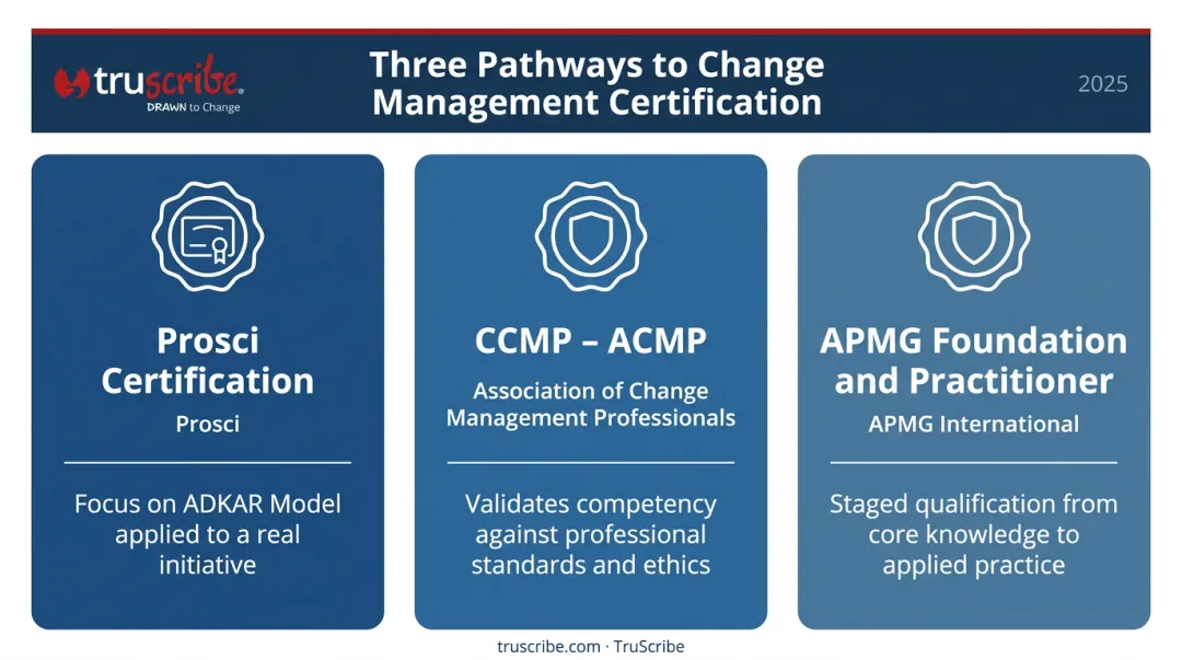 Three change management certification programs comparison Prosci CCMP and APMG credentials