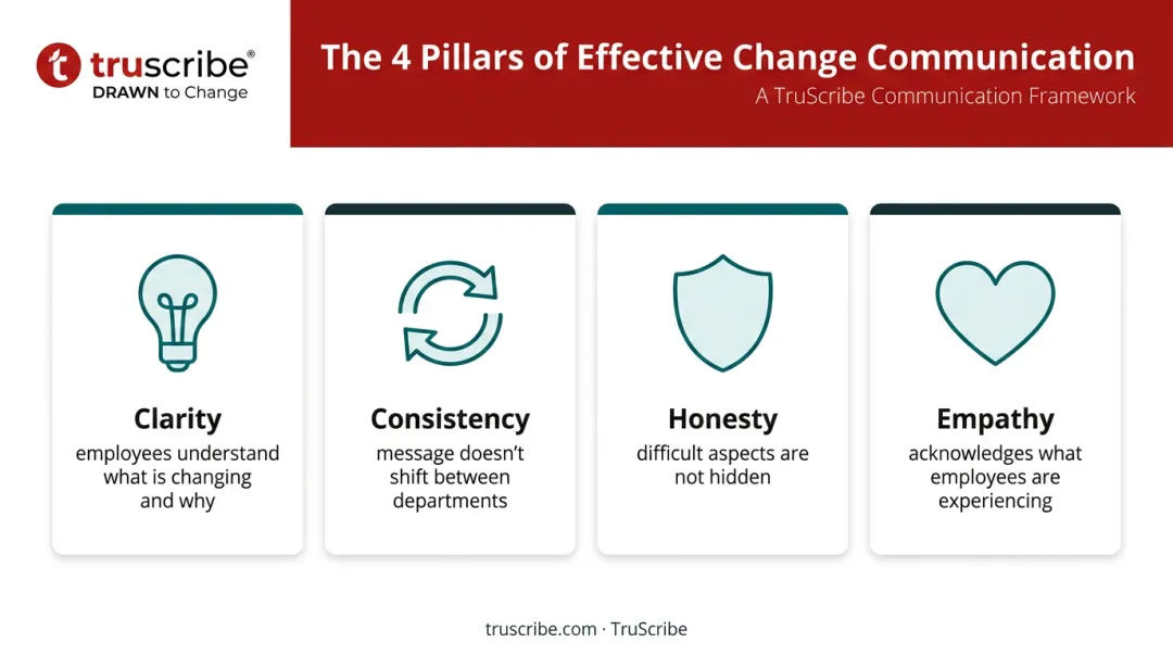 Four pillars of effective change management communication infographic