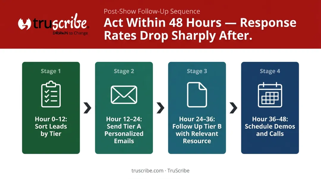 48-hour post-trade show follow-up sequence steps from lead sort to demo booking