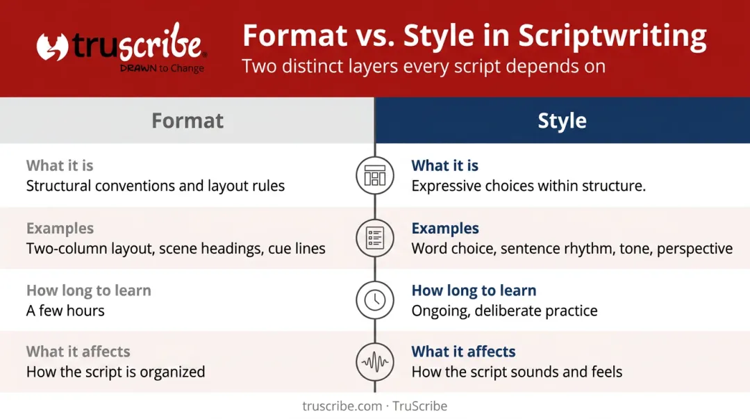 Script format versus style side-by-side comparison infographic for corporate writers