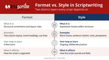 Script format versus style side-by-side comparison infographic for corporate writers
