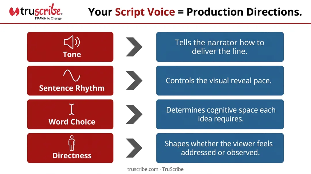 Four script voice elements mapped to downstream production decisions flow diagram