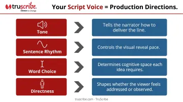 Four script voice elements mapped to downstream production decisions flow diagram