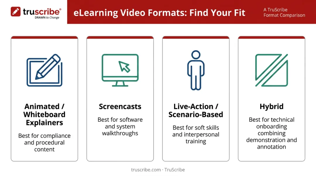 Four eLearning video format types matched to training objectives comparison chart
