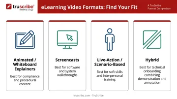 Four eLearning video format types matched to training objectives comparison chart