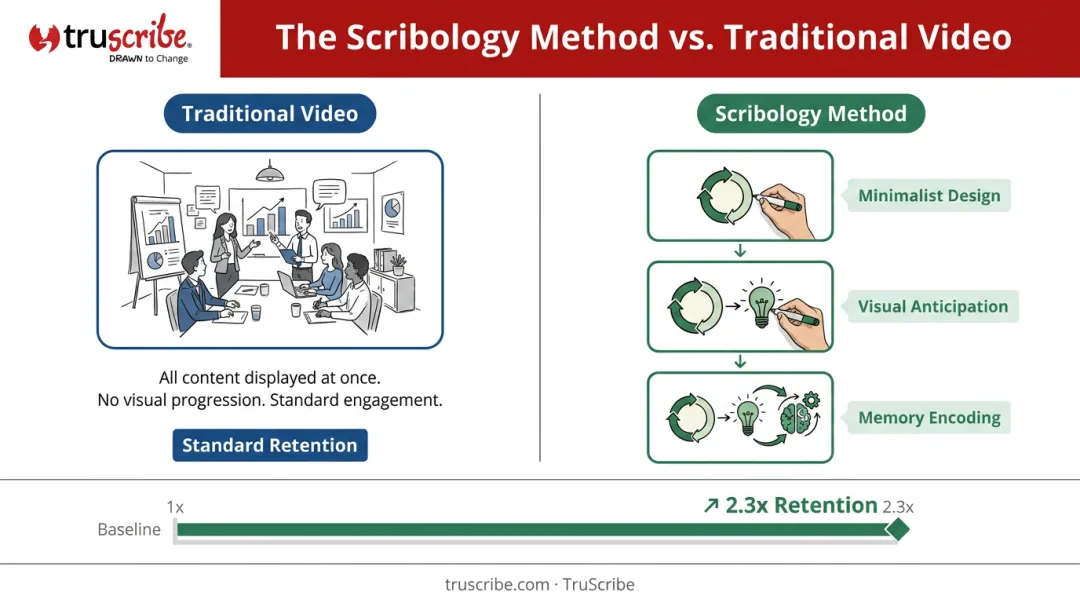 Dual coding theory and Scribology sequential video retention improvement process infographic