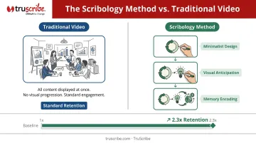 Dual coding theory and Scribology sequential video retention improvement process infographic