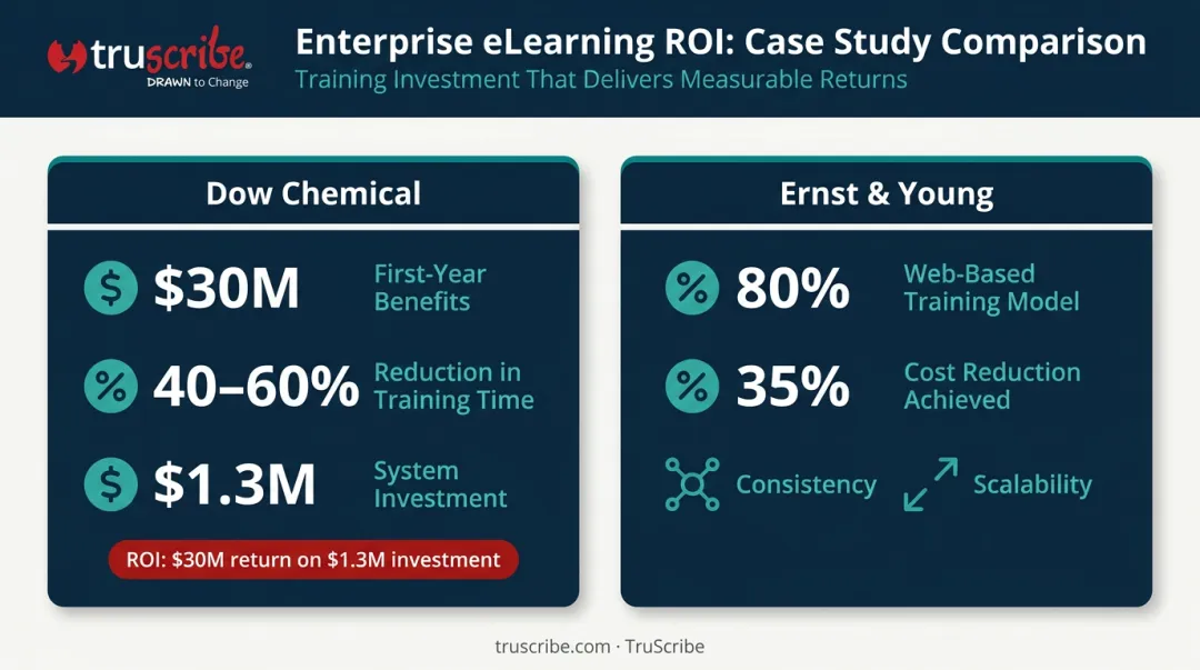 eLearning cost savings statistics Dow Chemical and Ernst Young enterprise case study comparison