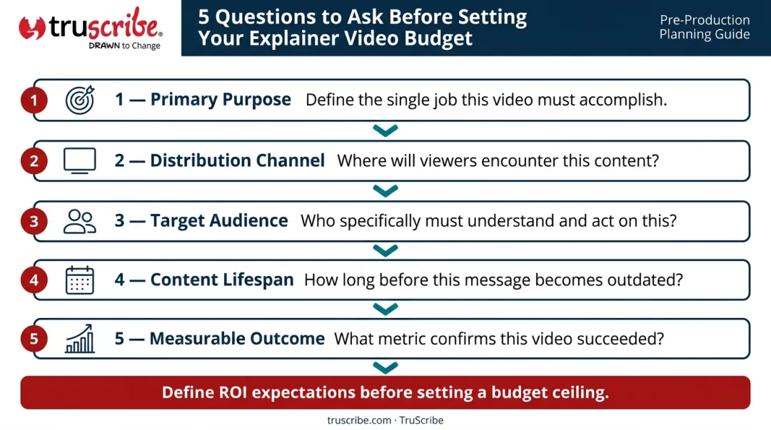 Five-question explainer video budget planning framework for B2B marketers