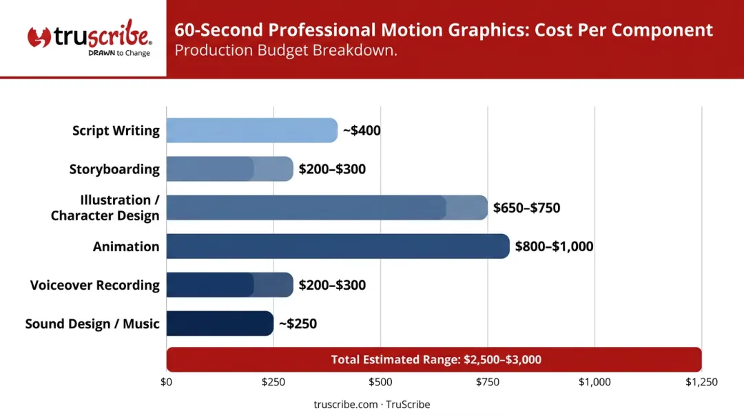 Explainer video production cost breakdown by component for 60-second motion graphics video