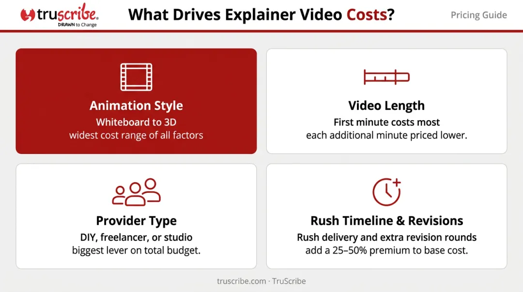 Four key explainer video cost drivers animation style length provider and timeline