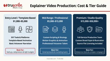 Three-tier explainer video pricing comparison from entry level to premium studio