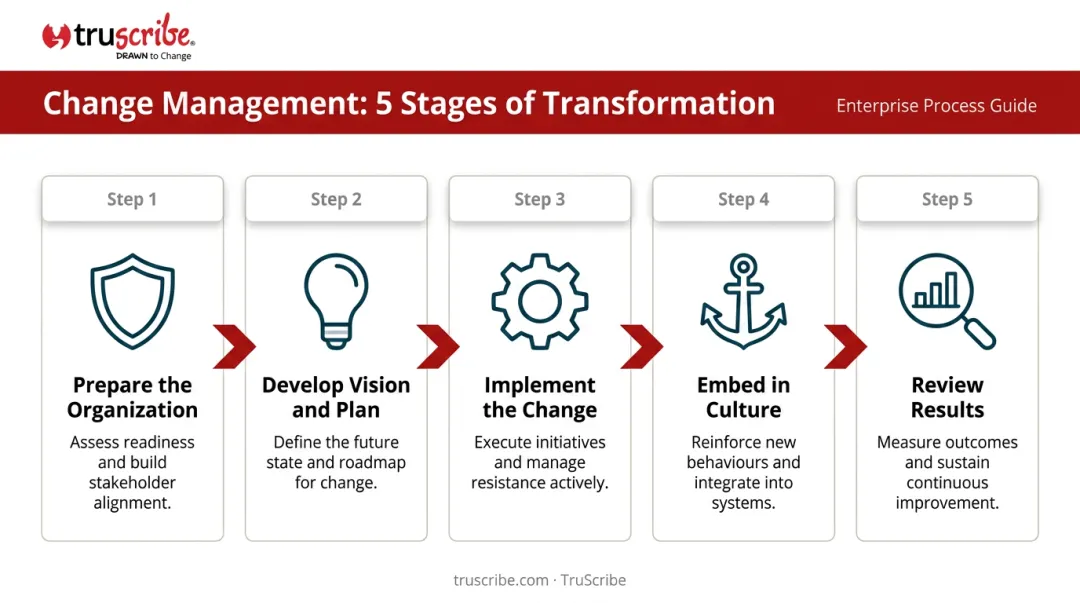 5-step organizational change management process flow infographic