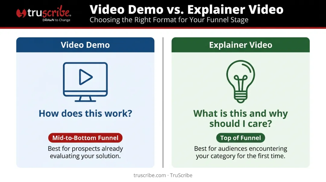 Video demo versus explainer video comparison by funnel stage and purpose