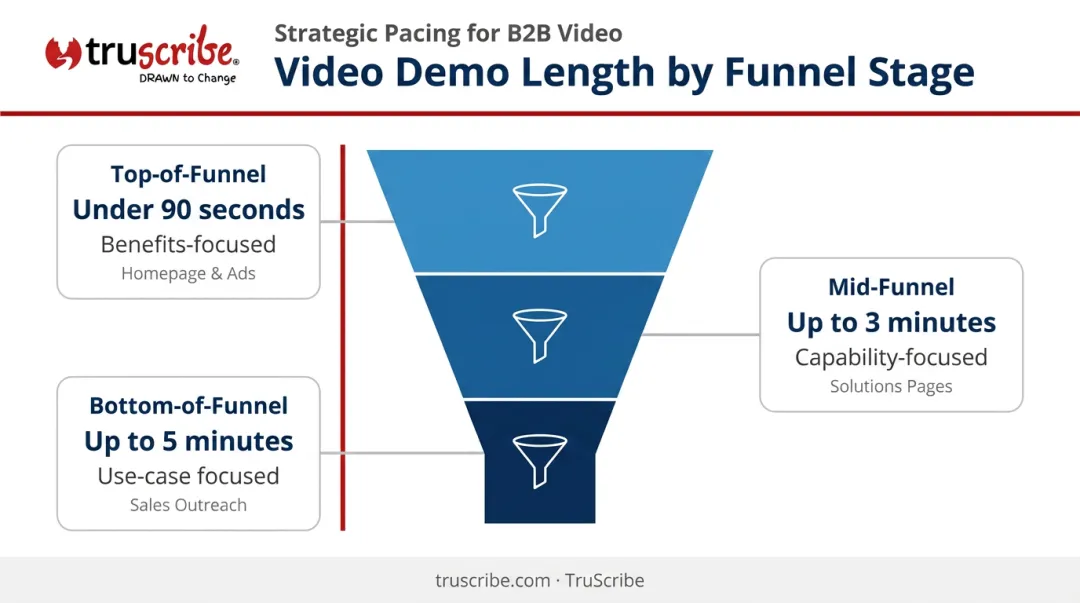 Video demo ideal length by funnel stage top mid and bottom of funnel