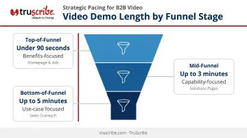 Video demo ideal length by funnel stage top mid and bottom of funnel