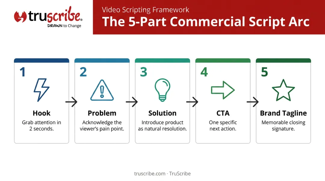 Five-part commercial script story arc from hook to brand tagline process flow