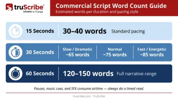 Commercial script word count by duration and delivery pace comparison chart