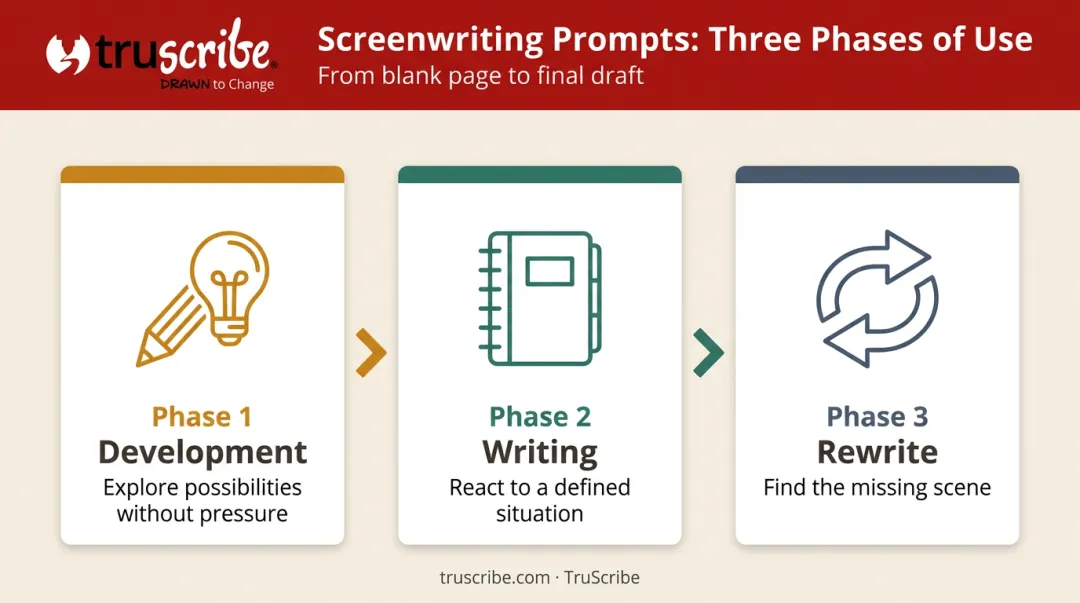 Three-phase screenwriting process development writing and rewrite stages infographic