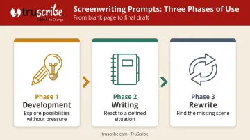 Three-phase screenwriting process development writing and rewrite stages infographic