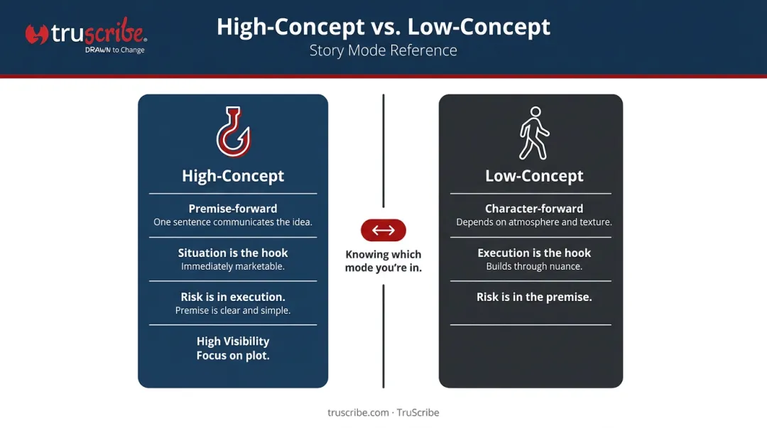 High-concept versus low-concept screenplay premise comparison side by side infographic