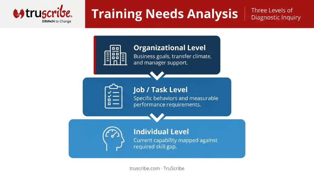 three-level training needs analysis framework organizational job and individual levels