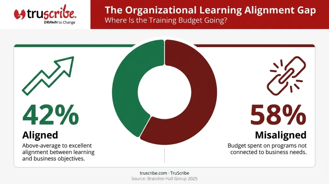42 percent learning-business alignment gap versus 58 percent misaligned organizations comparison infographic